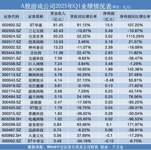 排名第一的配资公司 A股游戏公司Q1业绩“交卷”：完美世界营收重回前三，ST华通净利润居榜首