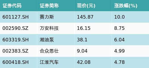 个股配资 ETF最前线 | 招商中证全指软件ETF(159899)早盘上涨0.38%，无人驾驶主题走强，赛力斯上涨10.0%